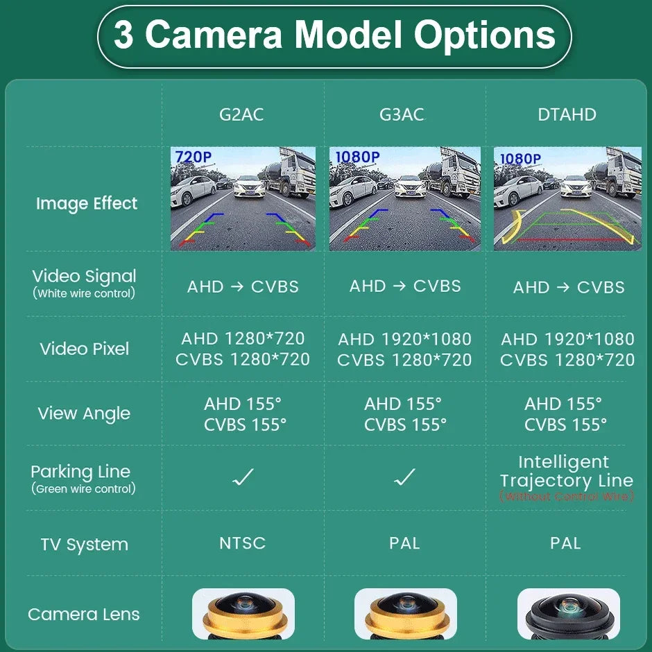 GreenYi AHD 1080P Rear View Camera360 Degree Adjustable Fisheye Lens Full HD Night Vision Vehicle Front/Side/Rear View Camera