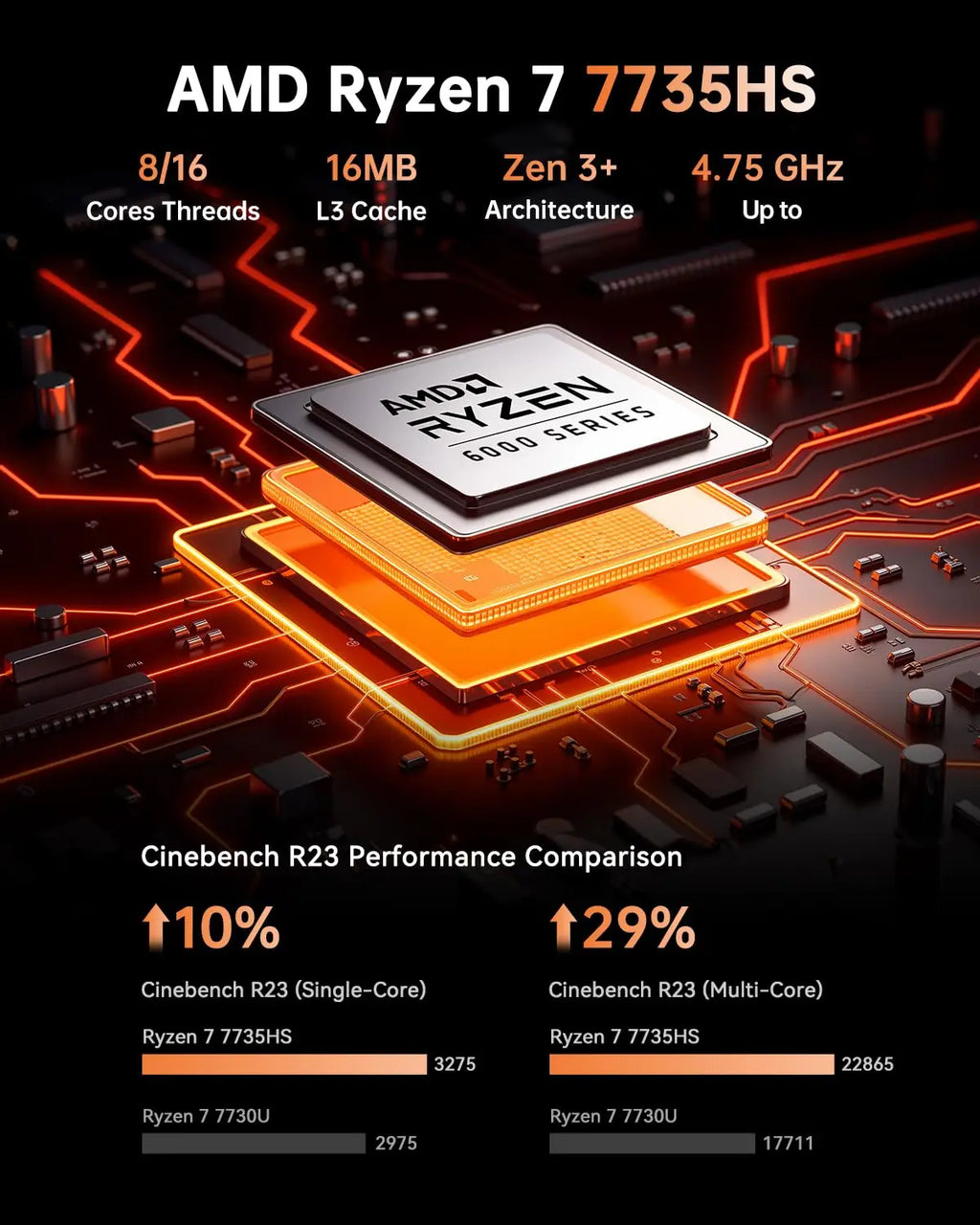 ACEMAGIC Ryzen 7 7735HS Gaming Mini PC 24GB LPDDR5 6400MHz 1TB NVMe SSD Radeon Graphics 8C 16T Desktop Computer 4K Triple Displa