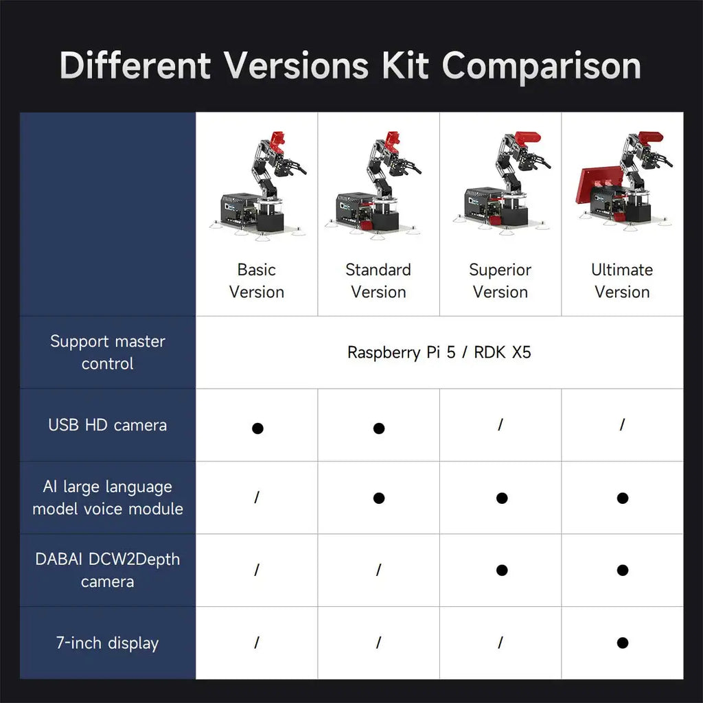 Yahboom DOFBOT Ultra High-Performance AI Robotic Arm Kit Support Python ROS2 MoveIt 3D Depth Vision for Robotics Research